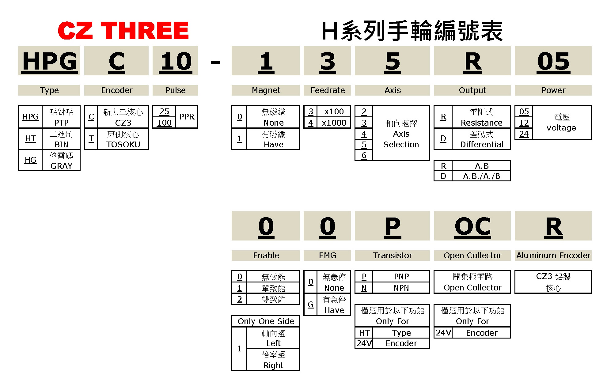 CZ3 H 手輪編號表 V1.5 2022.9.23 去邊